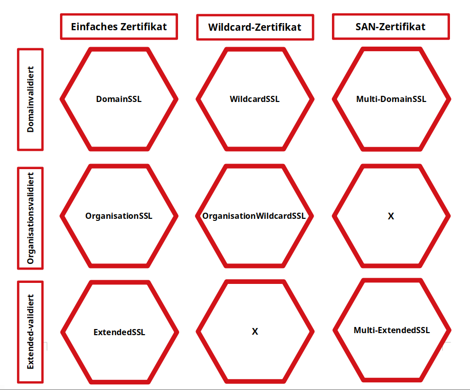 Unterschiede-einfachen-Wildcard-SAN-Zertifikaten